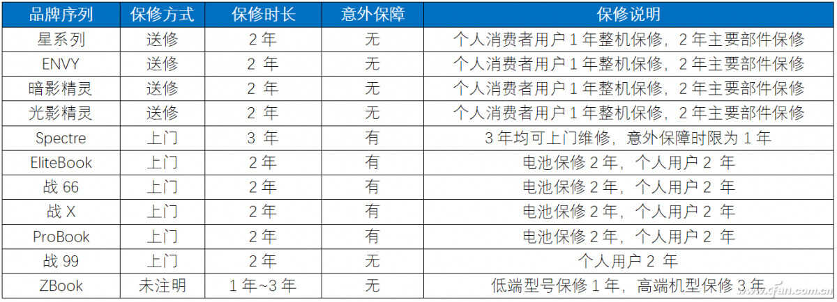 笔记本保修调查——惠普笔记本售后有啥特色?