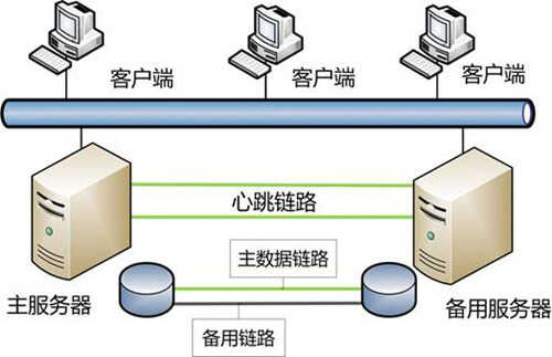 双机热备软件哪个好?双机热备软件推荐