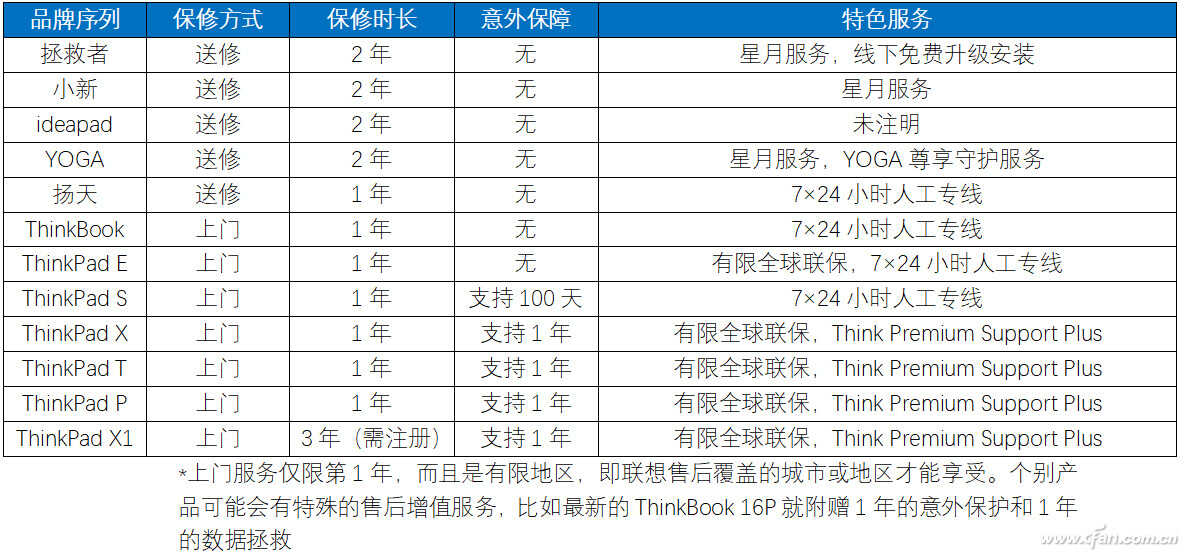 笔记本保修调查——联想笔记本售后有啥特色?
