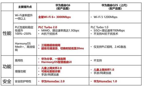 新一代华为子母路由器Q6,性能功能全面升级