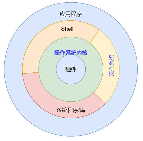 什么是操作系统,操作系统都有哪些?