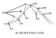 3分钟读懂格兰维尔八大法则,看懂的已经日进斗金!