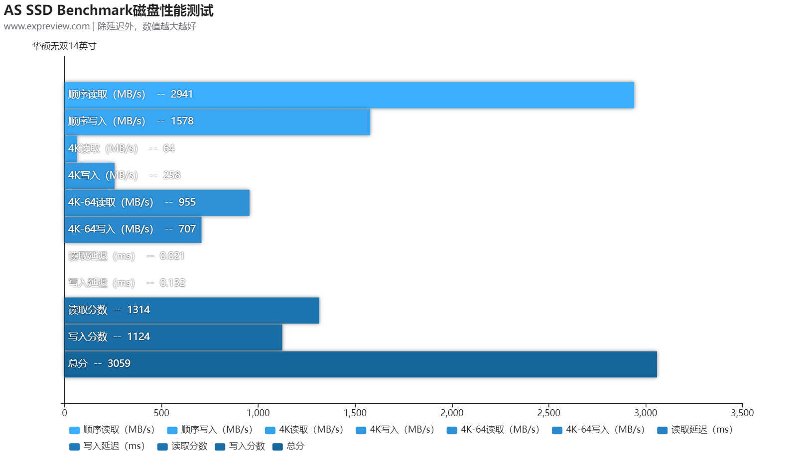 华硕无双14英寸评测:外有魅力好屏示人,内有长效高性能支撑