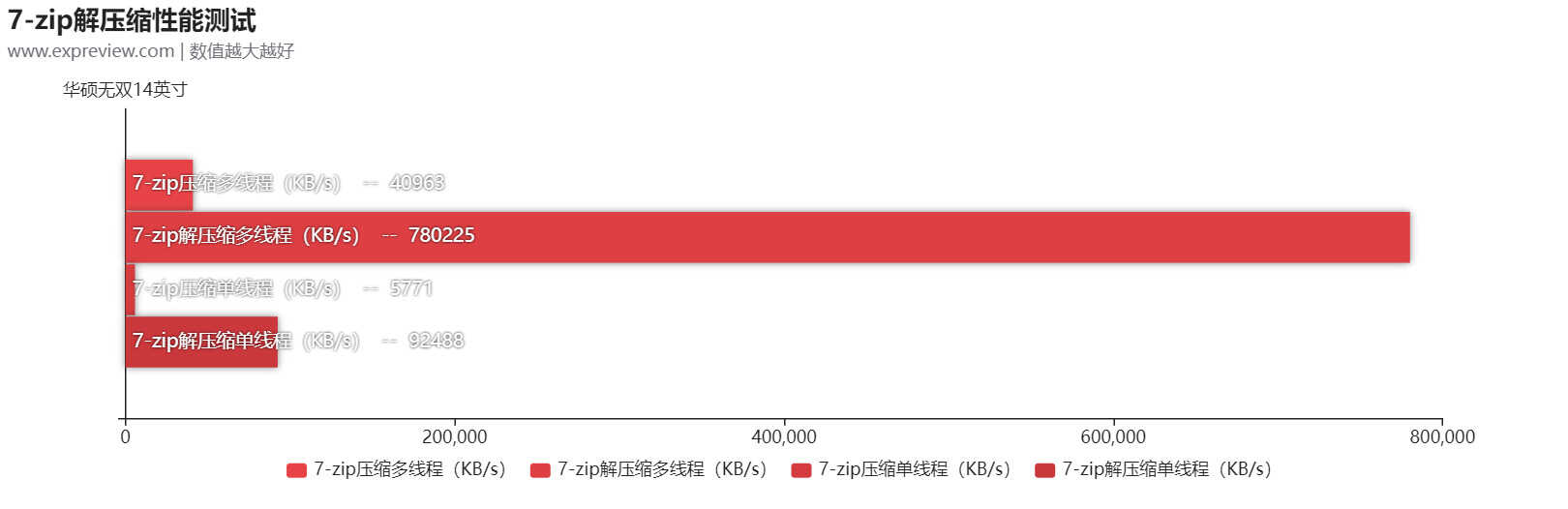 华硕无双14英寸评测:外有魅力好屏示人,内有长效高性能支撑