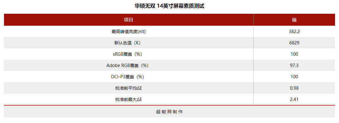 华硕无双14英寸评测:外有魅力好屏示人,内有长效高性能支撑