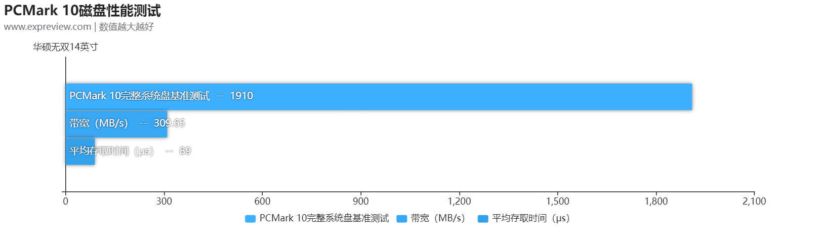华硕无双14英寸评测:外有魅力好屏示人,内有长效高性能支撑