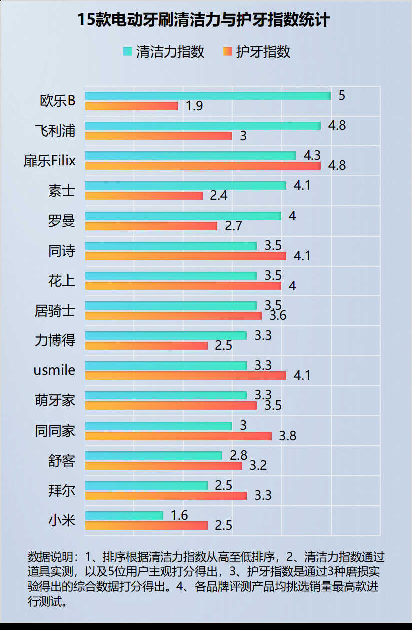 牙医科普:电动牙刷的正确使用方法:严防三大伤牙弊端
