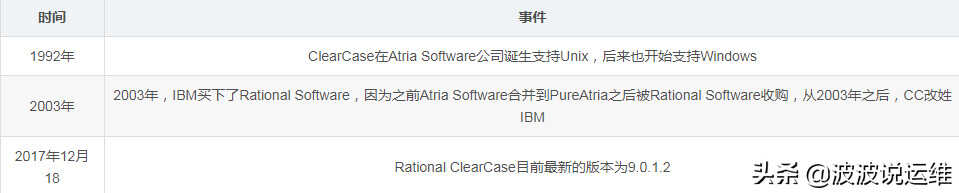 关于版本管理工具Rational ClearCase的介绍