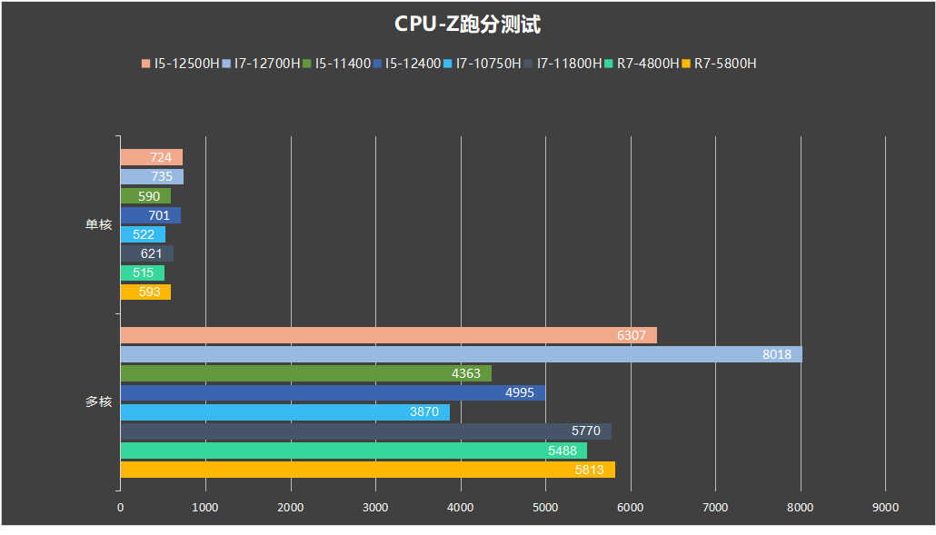 只此一家?超高性价比12代i5+RTX3060,神舟战神Z8-DA5NP体验