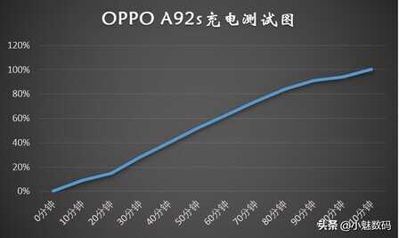 OPPO A92s深度评测,高颜值中端5G手机,游戏依旧流畅