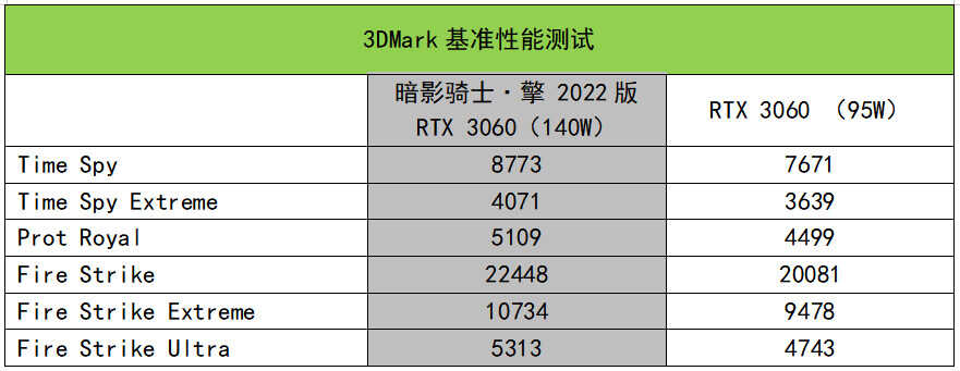 全面进化，性能大增！宏碁暗影骑士·擎2022版测评