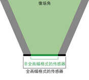 APS画幅和全画幅，没那么难理解，都在这里了！