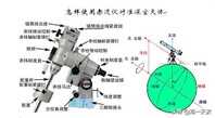 天文望远镜,赤道仪如何使用。