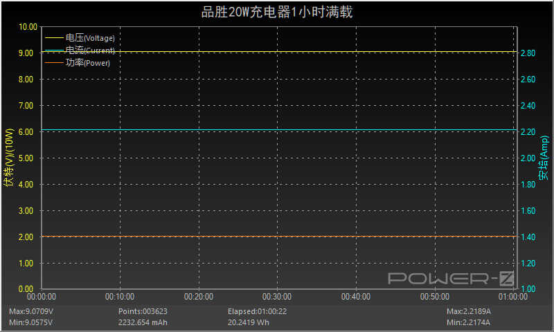和苹果原装充电器相同的性能体验,品胜20W PD充电器评测