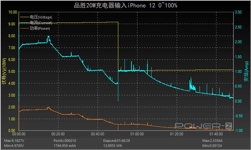 和苹果原装充电器相同的性能体验,品胜20W PD充电器评测