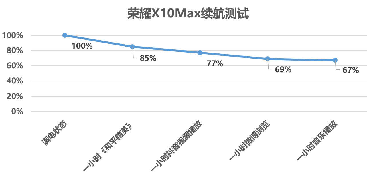 “巨杯”荣耀X10Max全面测评:大一点,爽却不止一点点