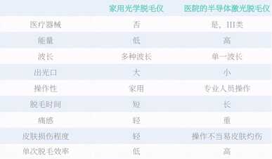 脱毛仪可以永久脱毛吗?