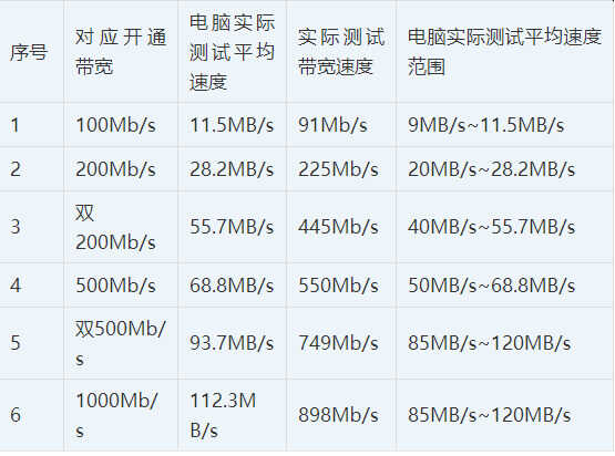 100M,200M,500M,1000M,带宽测速参照表,测试结果(建议收藏)