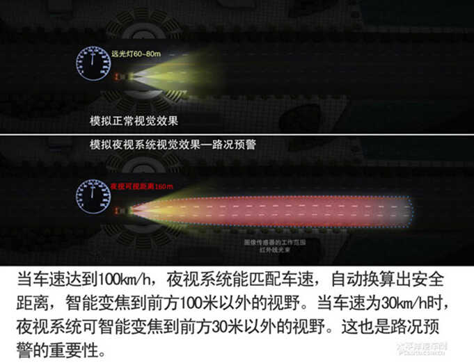 转自太平洋汽车网：效果甚佳 保千里汽车夜视安全系统实测