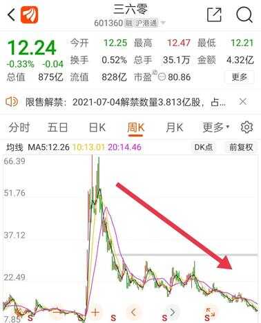 曾经能匹敌腾讯的三六零,为何股价暴跌82%,如今不及腾讯市值2%