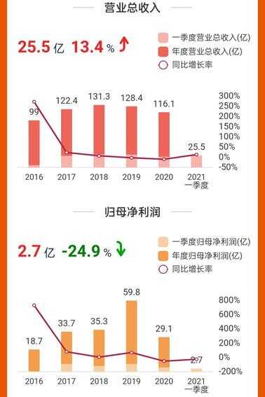 曾经能匹敌腾讯的三六零,为何股价暴跌82%,如今不及腾讯市值2%