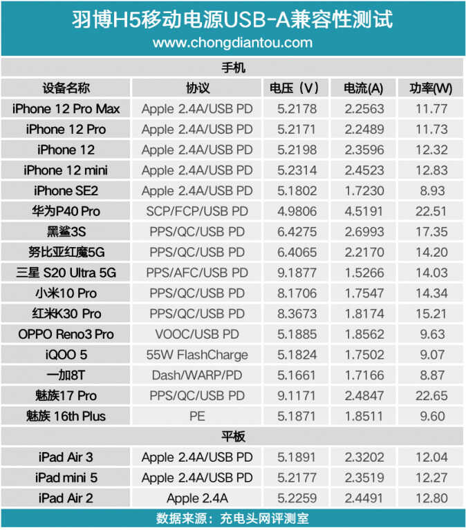 充满一次可以用一周，羽博50000mAh双向快充充电宝评测