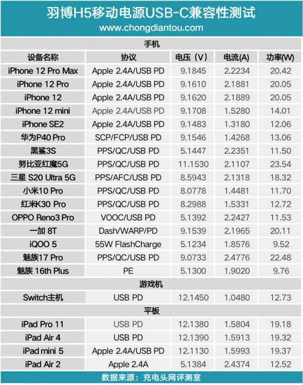 充满一次可以用一周，羽博50000mAh双向快充充电宝评测