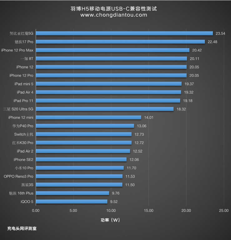 充满一次可以用一周，羽博50000mAh双向快充充电宝评测