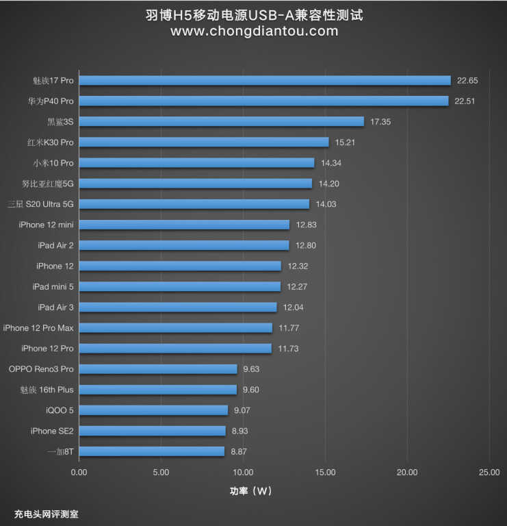 充满一次可以用一周，羽博50000mAh双向快充充电宝评测