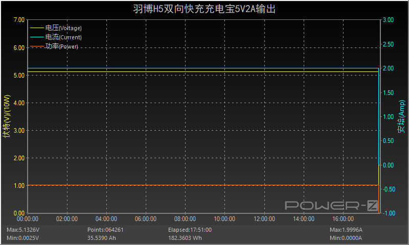 充满一次可以用一周，羽博50000mAh双向快充充电宝评测