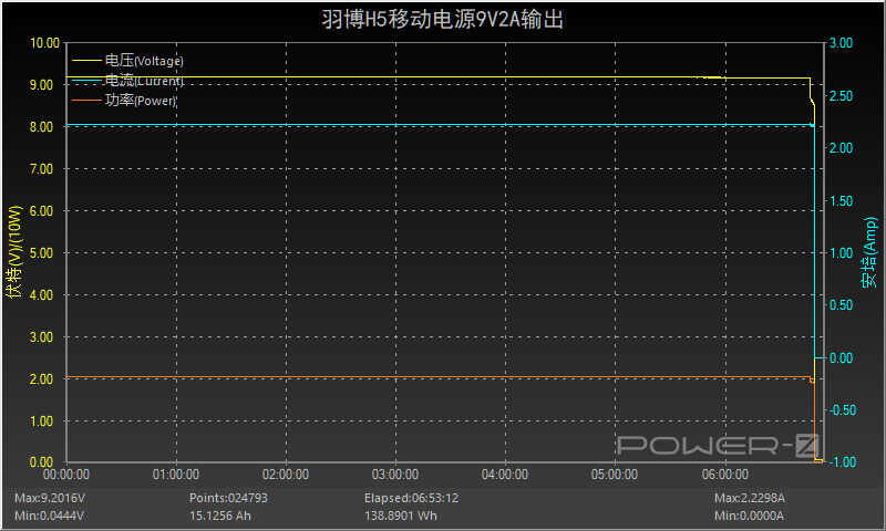 充满一次可以用一周，羽博50000mAh双向快充充电宝评测