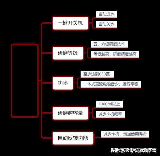 厨余垃圾处理器怎么安装?