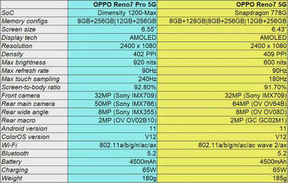 OPPO Reno7系列详细参数在此,就差一个价格