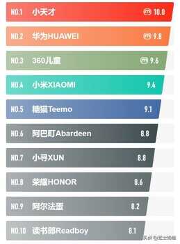 儿童电话手表哪个牌子好?儿童电话手表品牌排行榜前十名