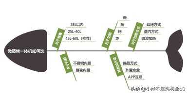 微蒸烤一体机别瞎买!使用3年,我总结了这6个选购要点