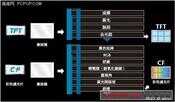 LCD 液晶面板制造过程详解(干货)