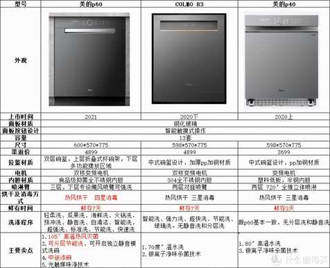我只吃饭不洗碗,美的P60/B3/P40洗碗机怎么选?