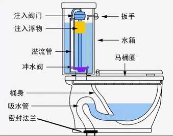马桶不上水是怎么回事？主要有4个原因，多数是没有维护造成的