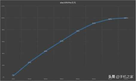 vivo X70 Pro评测:实力并不均衡 但同价位依旧值得选