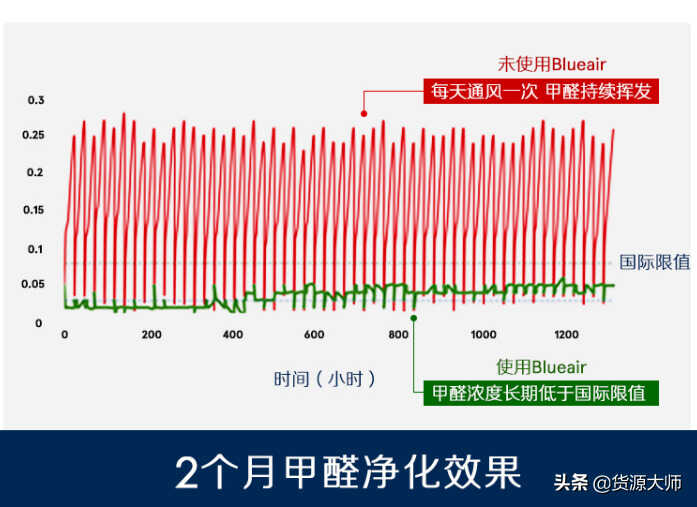 家居好物：Blueair空气净化器，除菌、除醛、除霾三合一