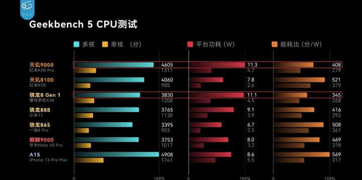 2022年（5月更新）手机处理器排行榜 | 骁龙跟天玑选哪个？