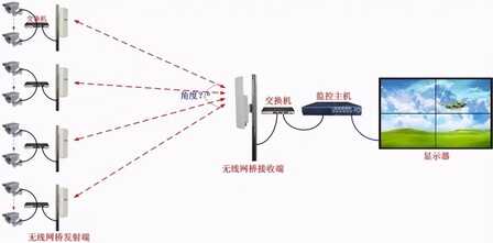 网络监控系统安装的4种方式,安防新手必备