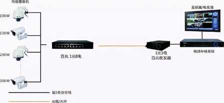 网络监控系统安装的4种方式,安防新手必备