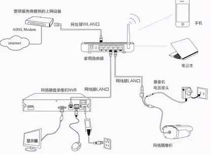 网络监控系统安装的4种方式,安防新手必备