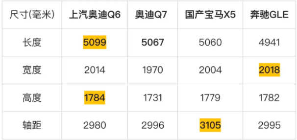 比国产宝马X5便宜不少！全新奥迪Q6或年内上市55万起售，谁更香呢