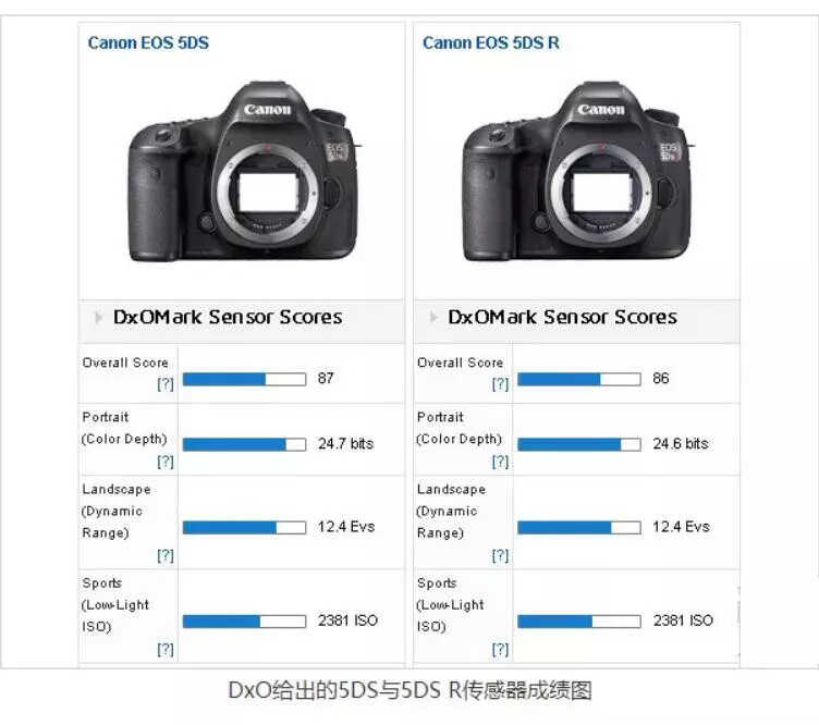 5D4价格为何这么高?对比一下5DS就知道了