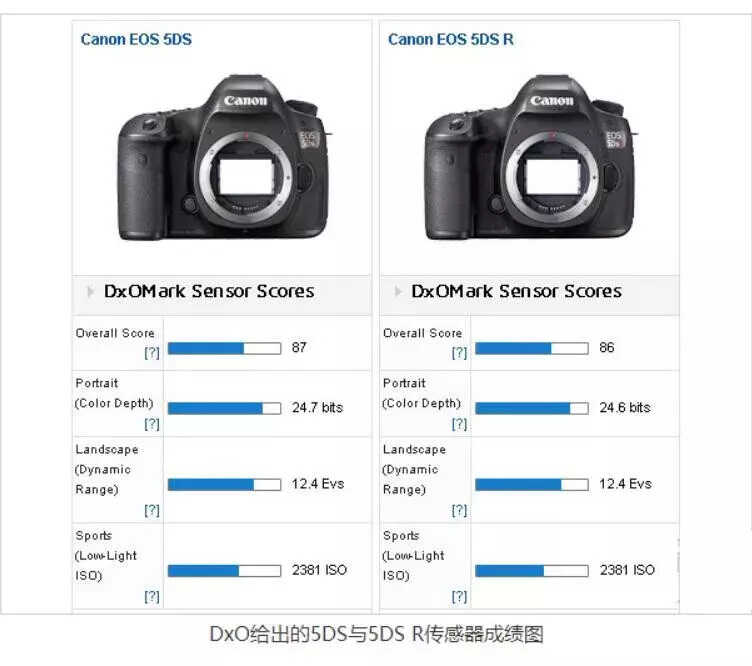 5D4价格为何这么高？对比一下5DS就知道了