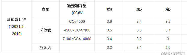 1匹空调的功率是多少瓦?一天只用一度电可能吗?