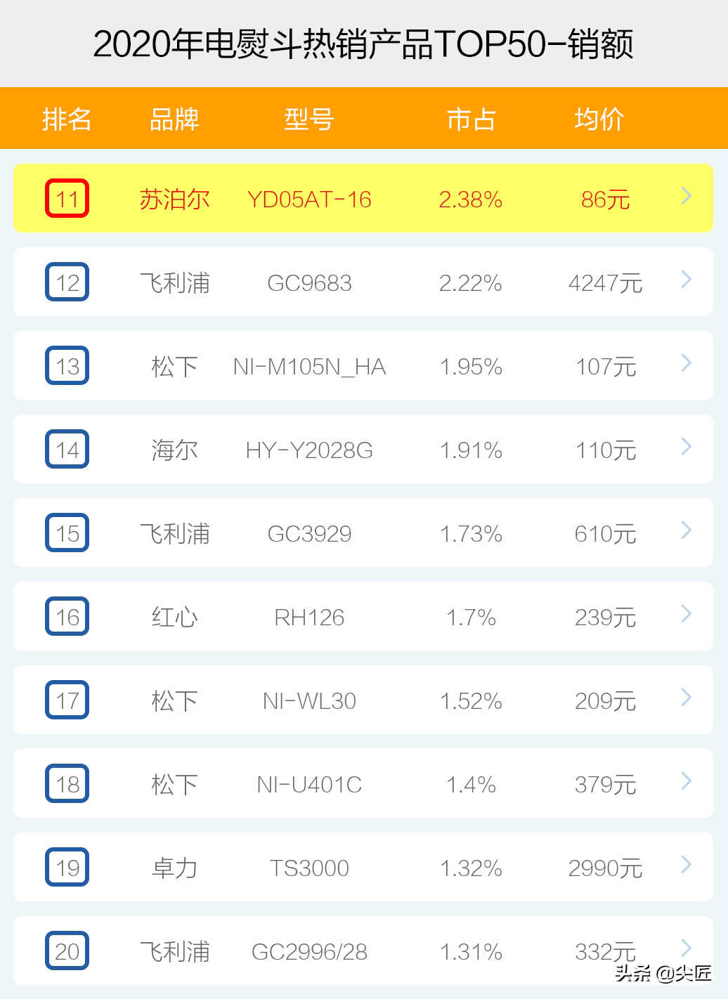 电熨斗哪个牌子卖得好?2020年度电熨斗十大品牌销售数据榜单透秘