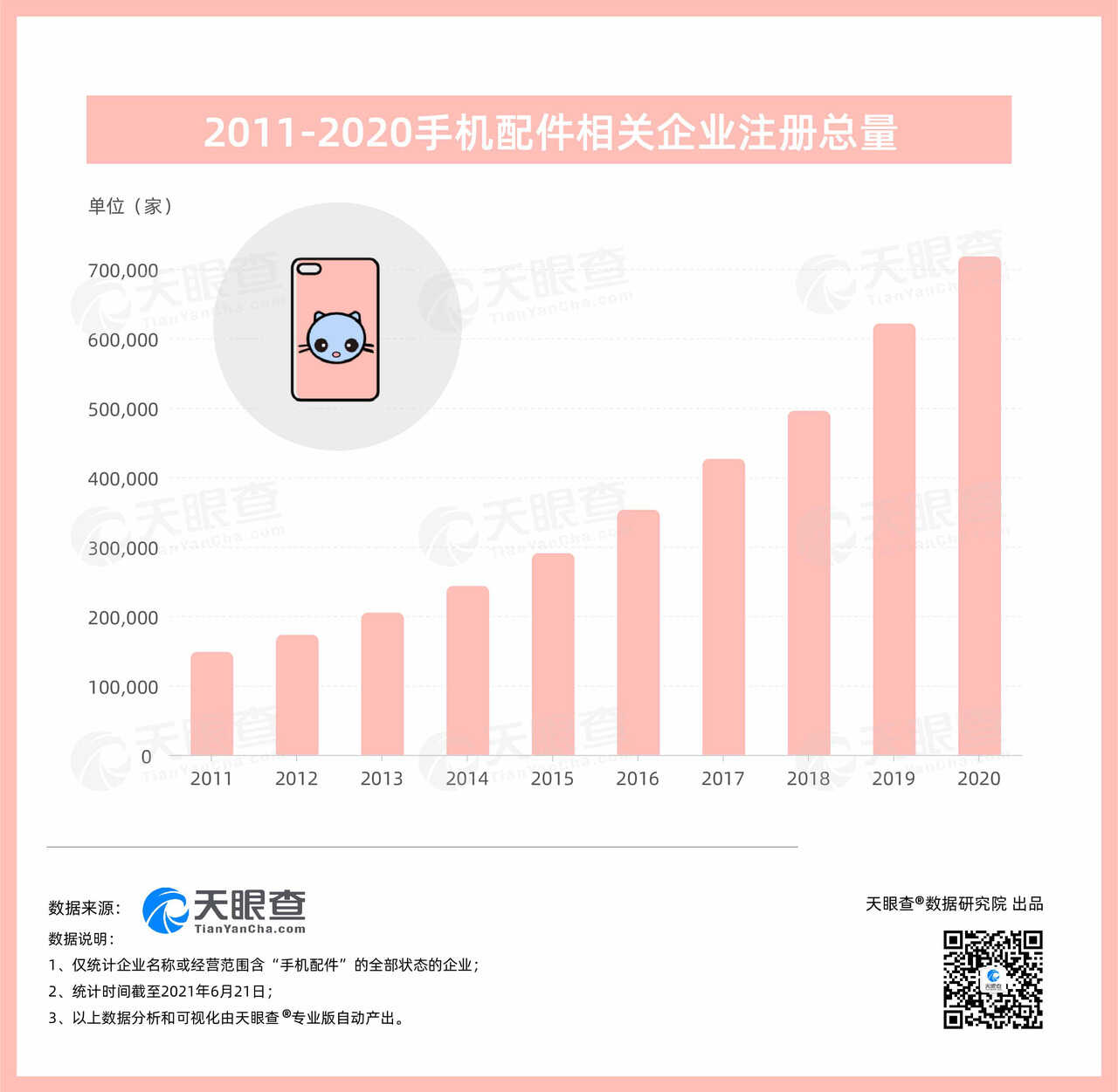 手机配件行业成长空间巨大:目前全国有近49万家相关企业